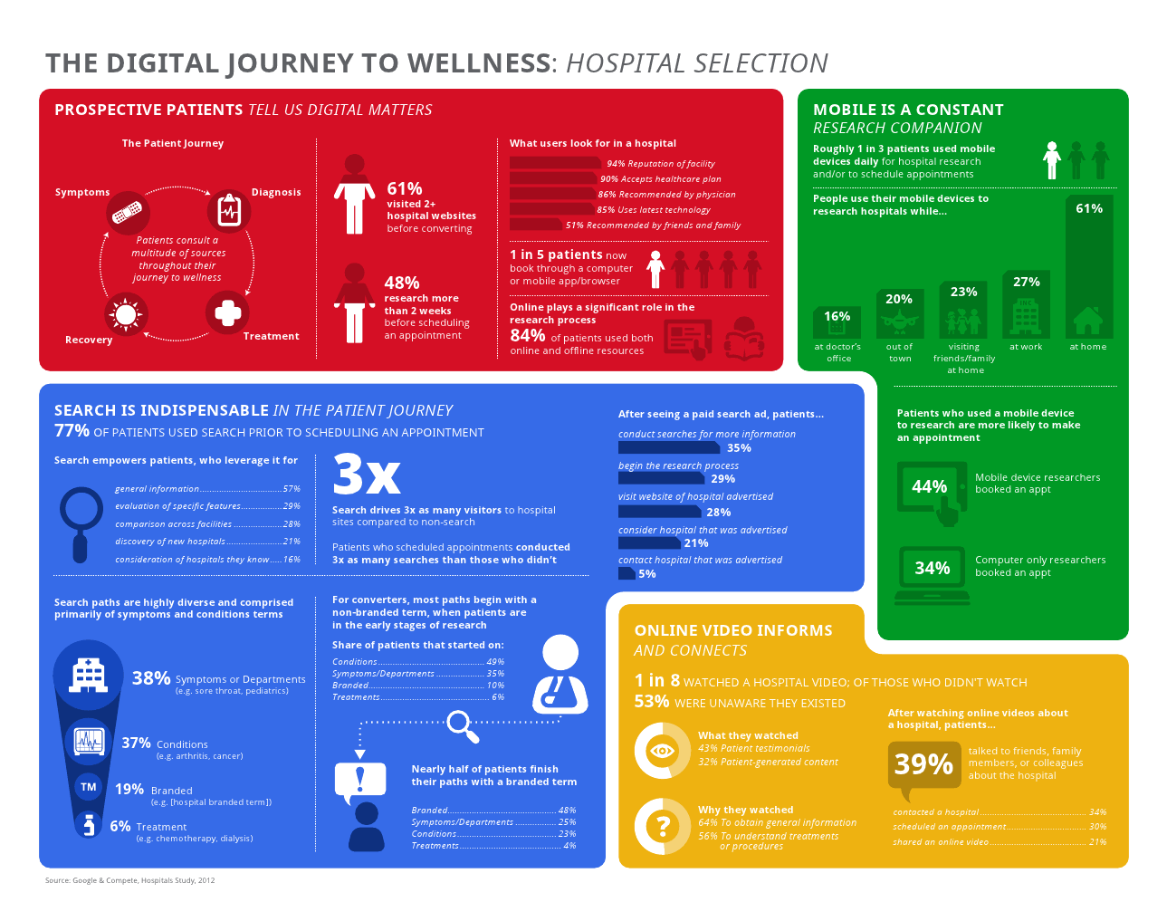 Digital Patient Journey